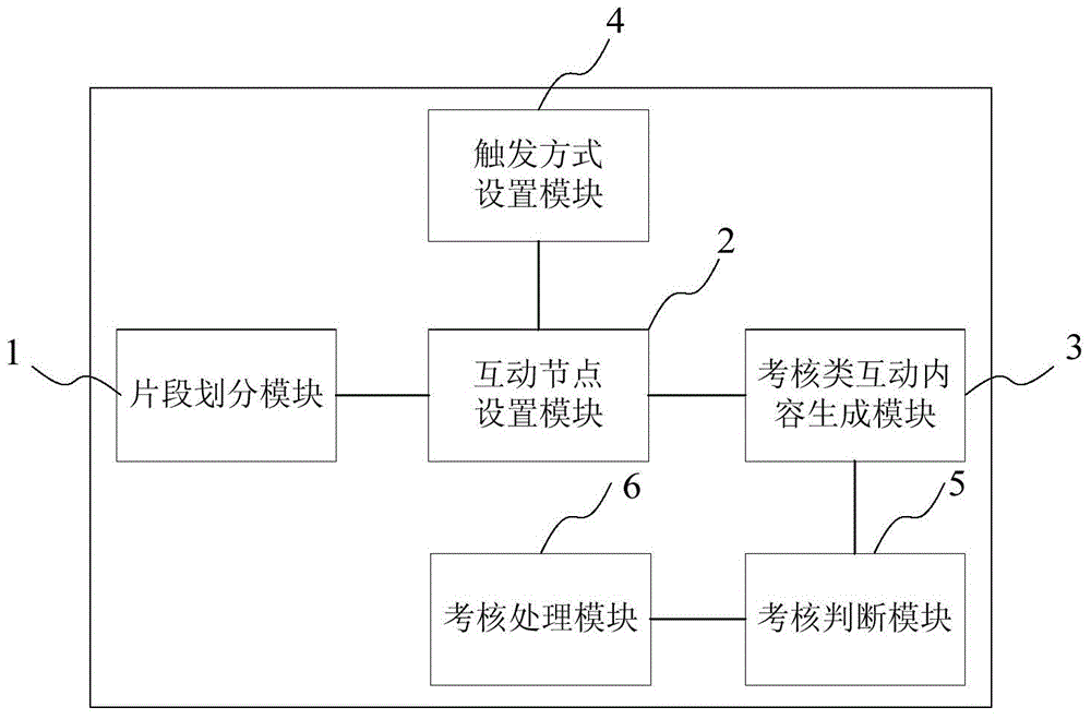 Mandatory interaction system and method of multimedia courseware