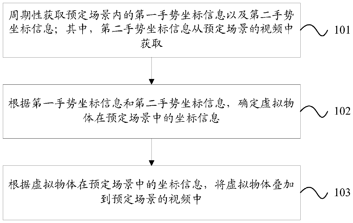 An augmented reality method, device and system