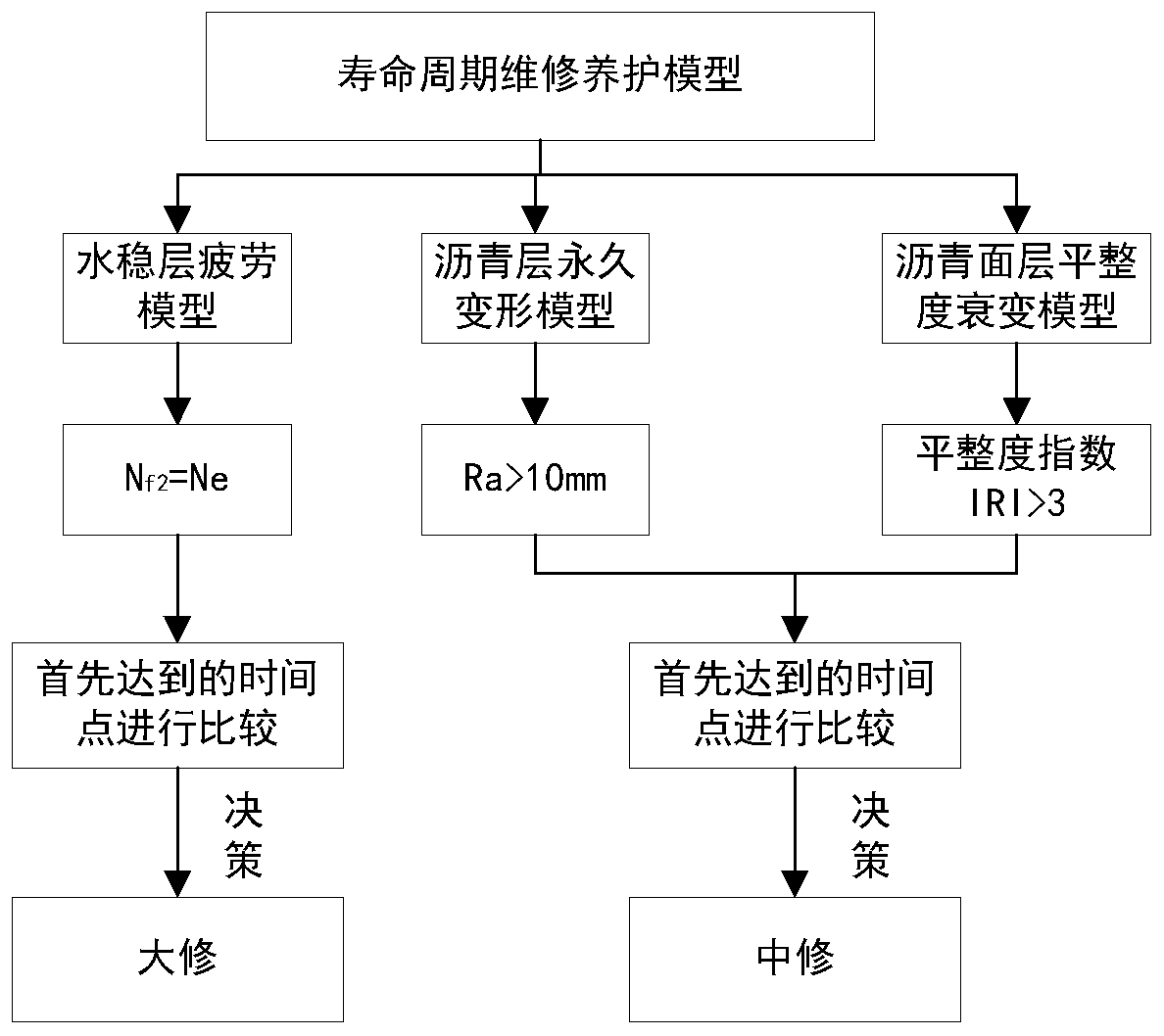 Pavement maintenance scheme decision-making method based on life cycle cost analysis