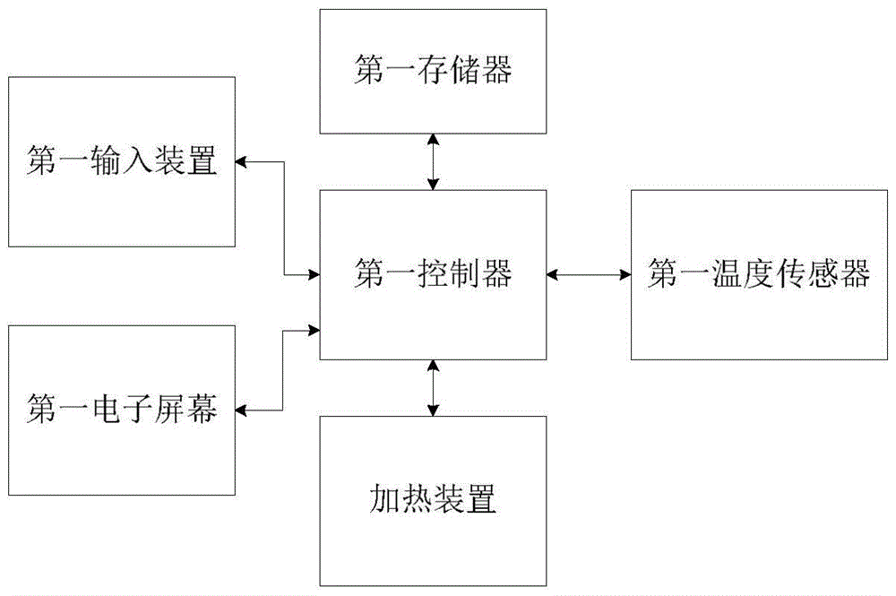 A fully automatic low-energy-consumption heating method for greenhouses