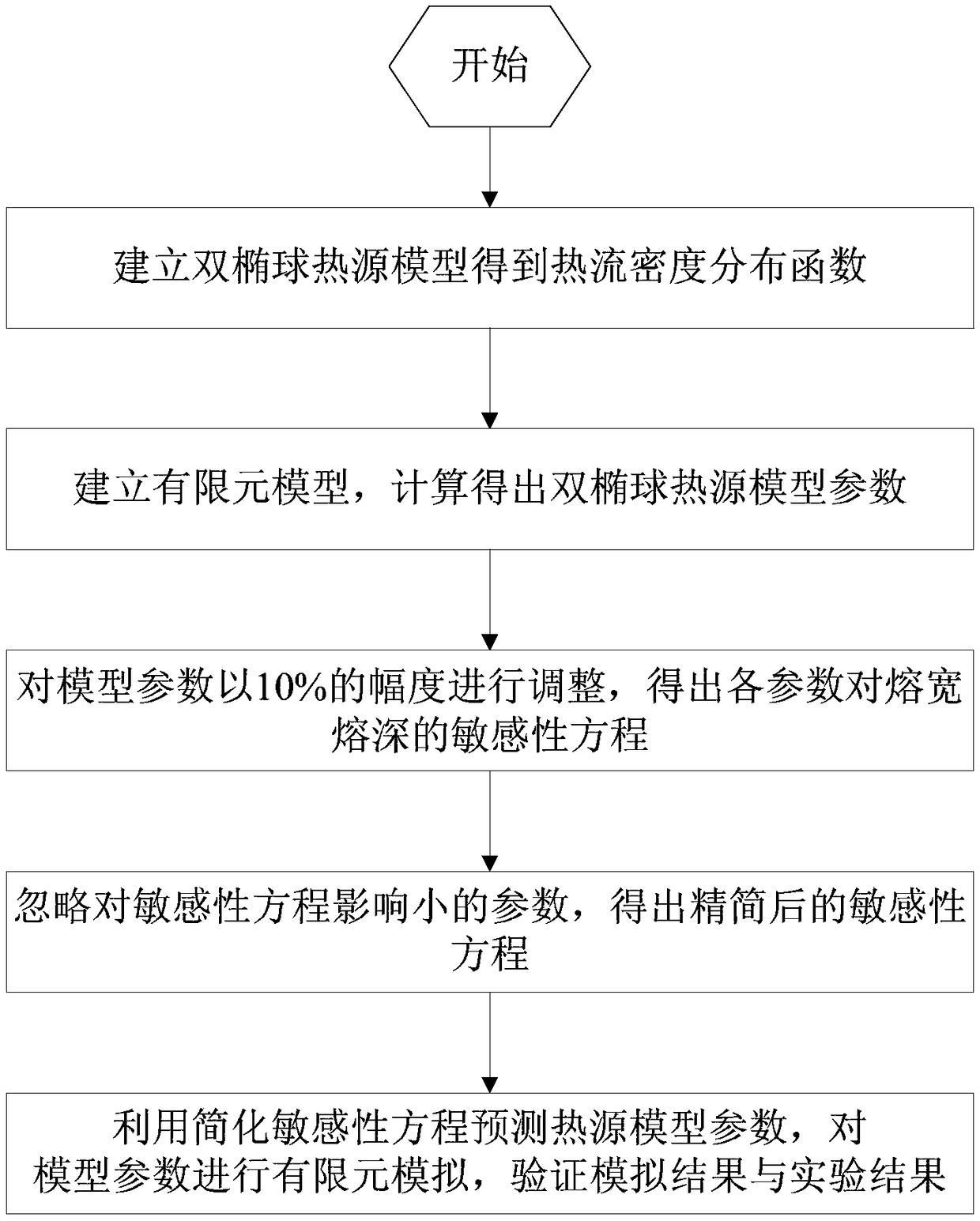 A Method for Determining Parameters of Heat Source Model in Numerical Simulation of Single Wire Submerged Arc Welding