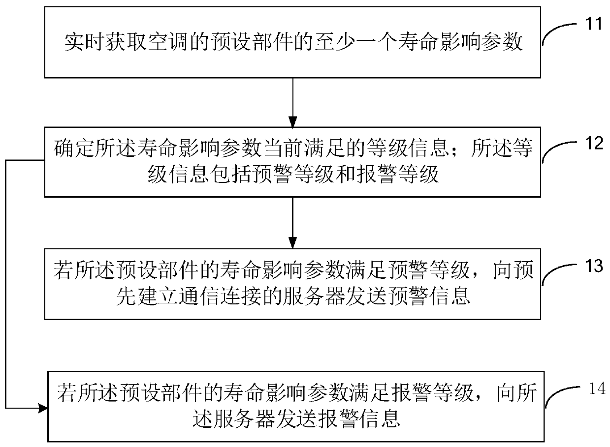 Air conditioner service life monitoring method, device and system, outdoor unit and air conditioner