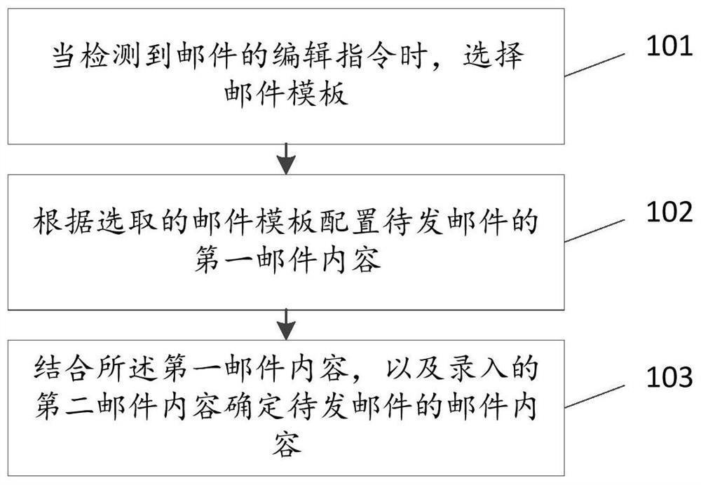 Mail processing method, client, server and system