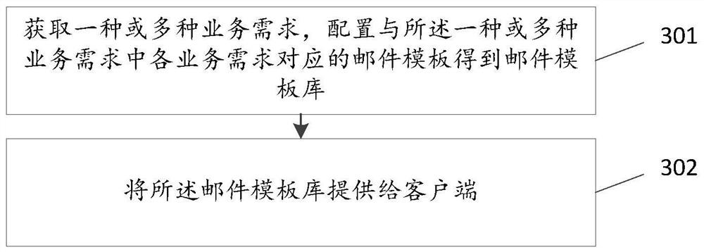 Mail processing method, client, server and system