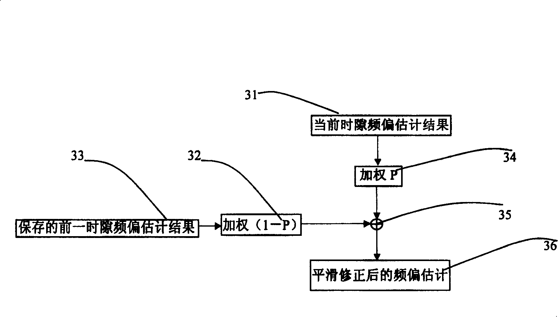 TD-SCDMA system frequency offset compensating method and apparatus based on exercising sequence