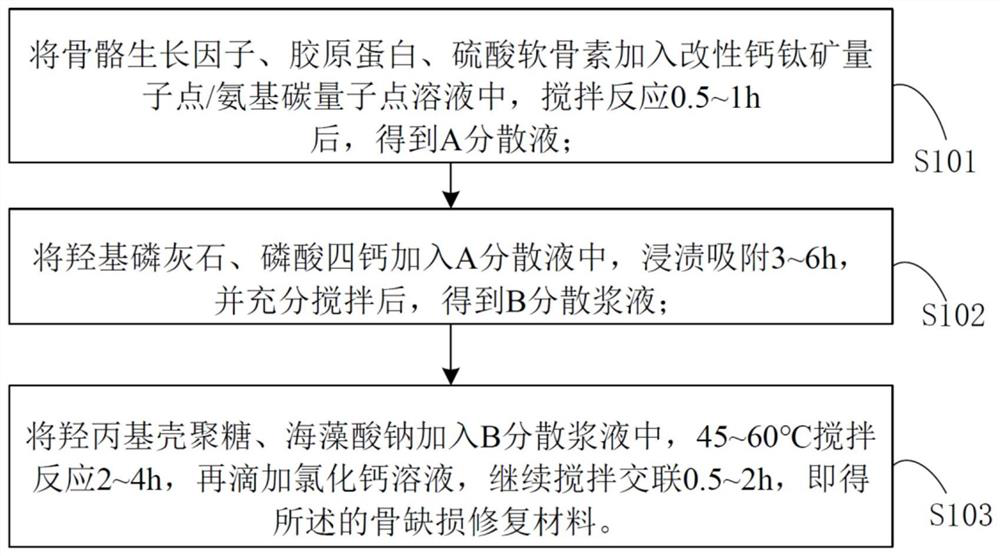 Bone defect repair material based on modified perovskite quantum dots/amino carbon quantum dots and preparation method thereof