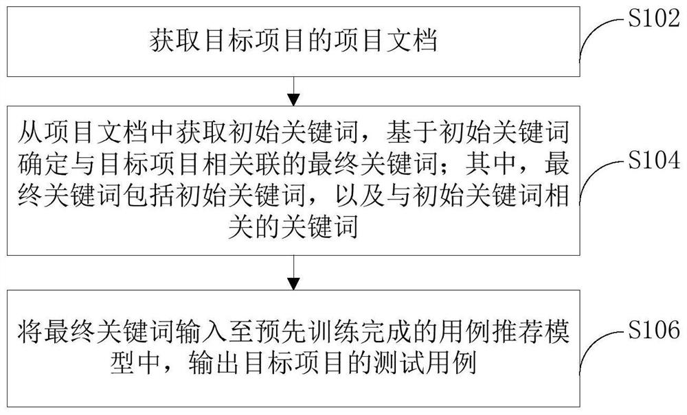 Test case recommendation method and device and electronic equipment