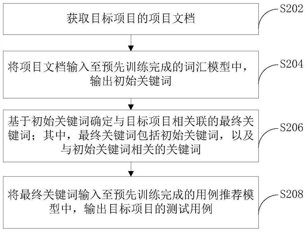 Test case recommendation method and device and electronic equipment