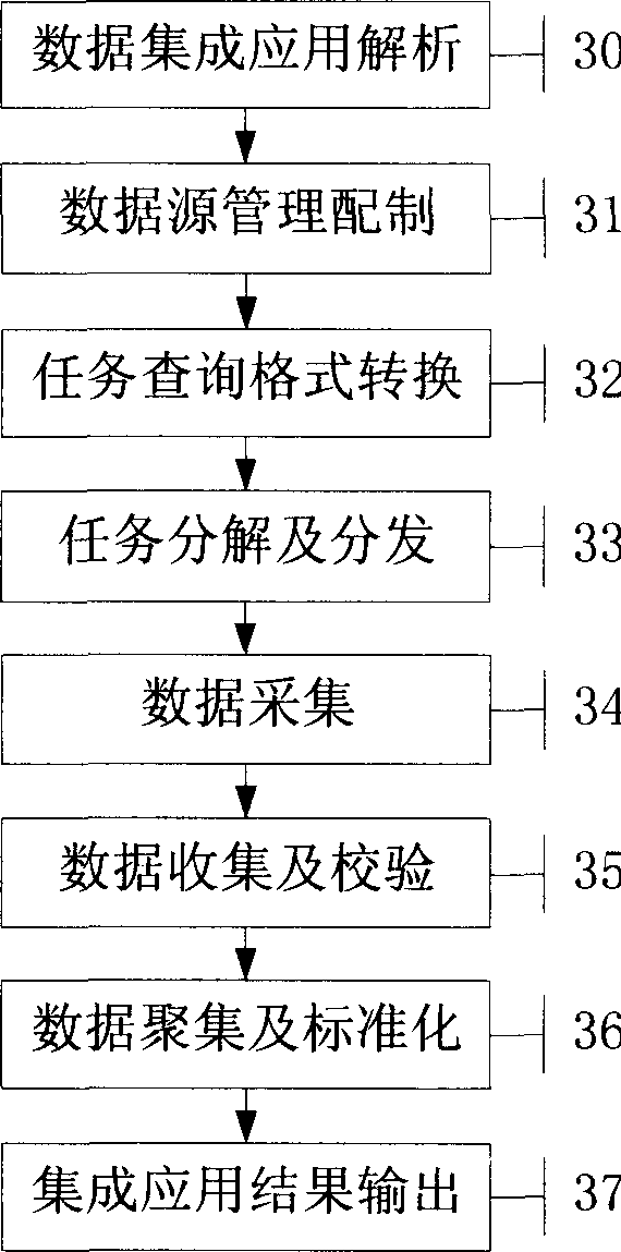 Distributed data source data integration system and method