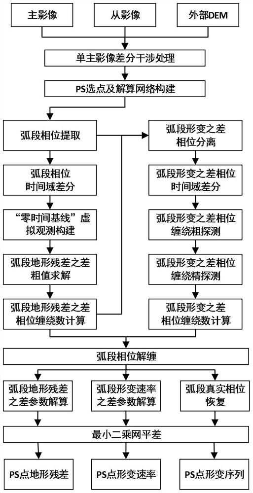 PS-InSAR phase unwrapping method based on time domain difference and system and application thereof