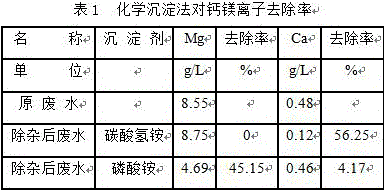 Method for removing calcium and magnesium in rare-earth industrial wastewater