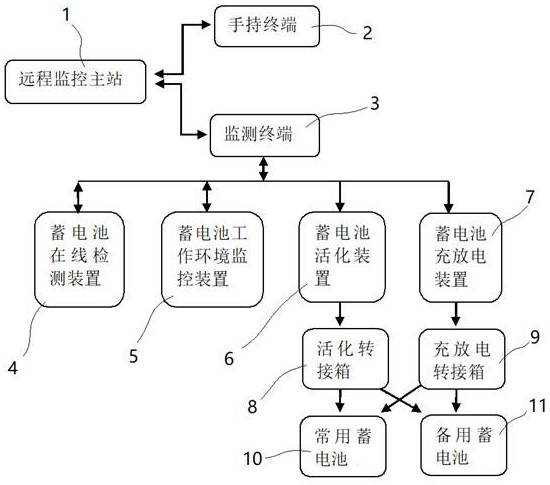 Remote control storage battery charging and discharging device