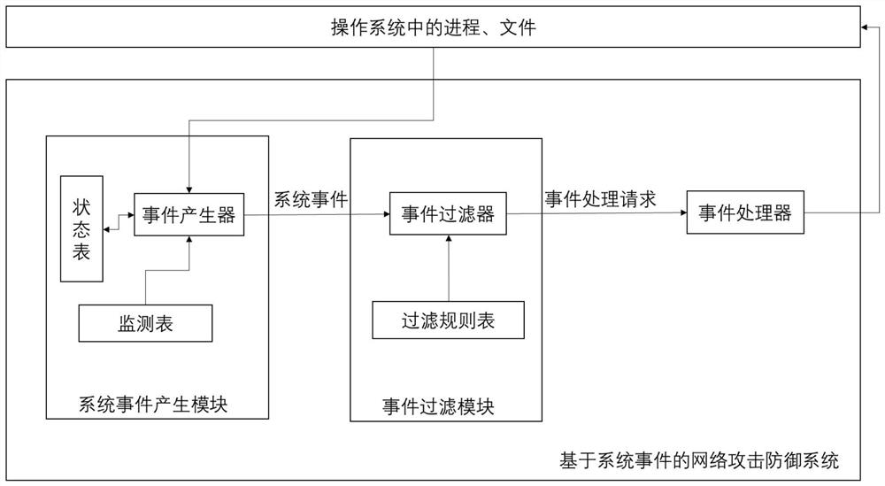 A network attack defense method based on system events