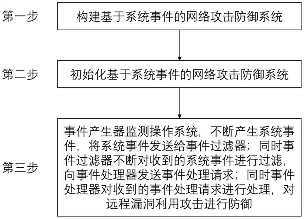 A network attack defense method based on system events