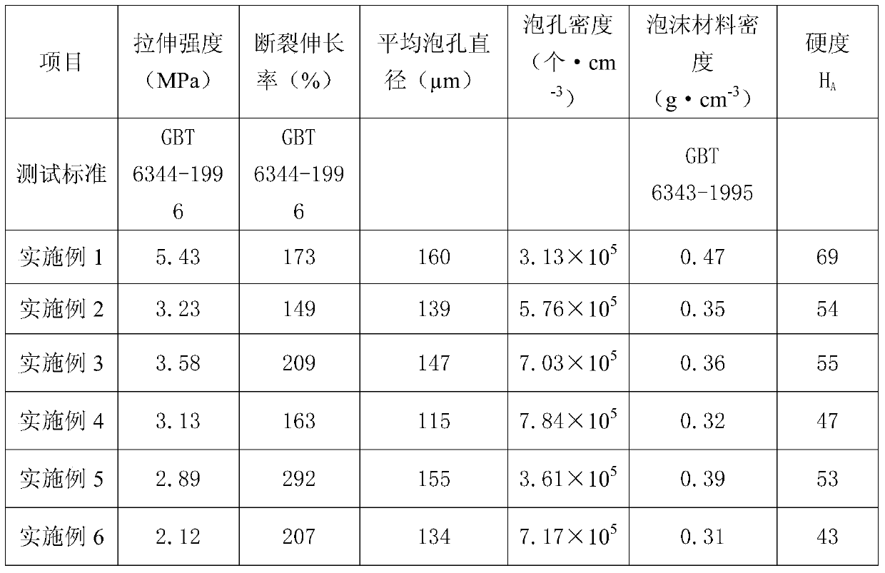 A kind of polybutene foam material and preparation method thereof