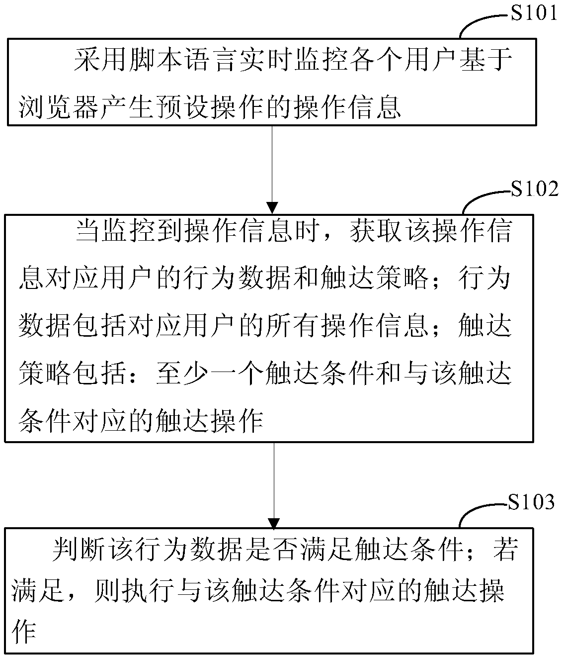 User access method and device