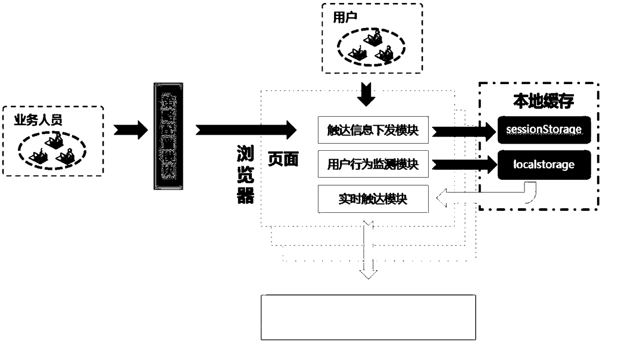 User access method and device