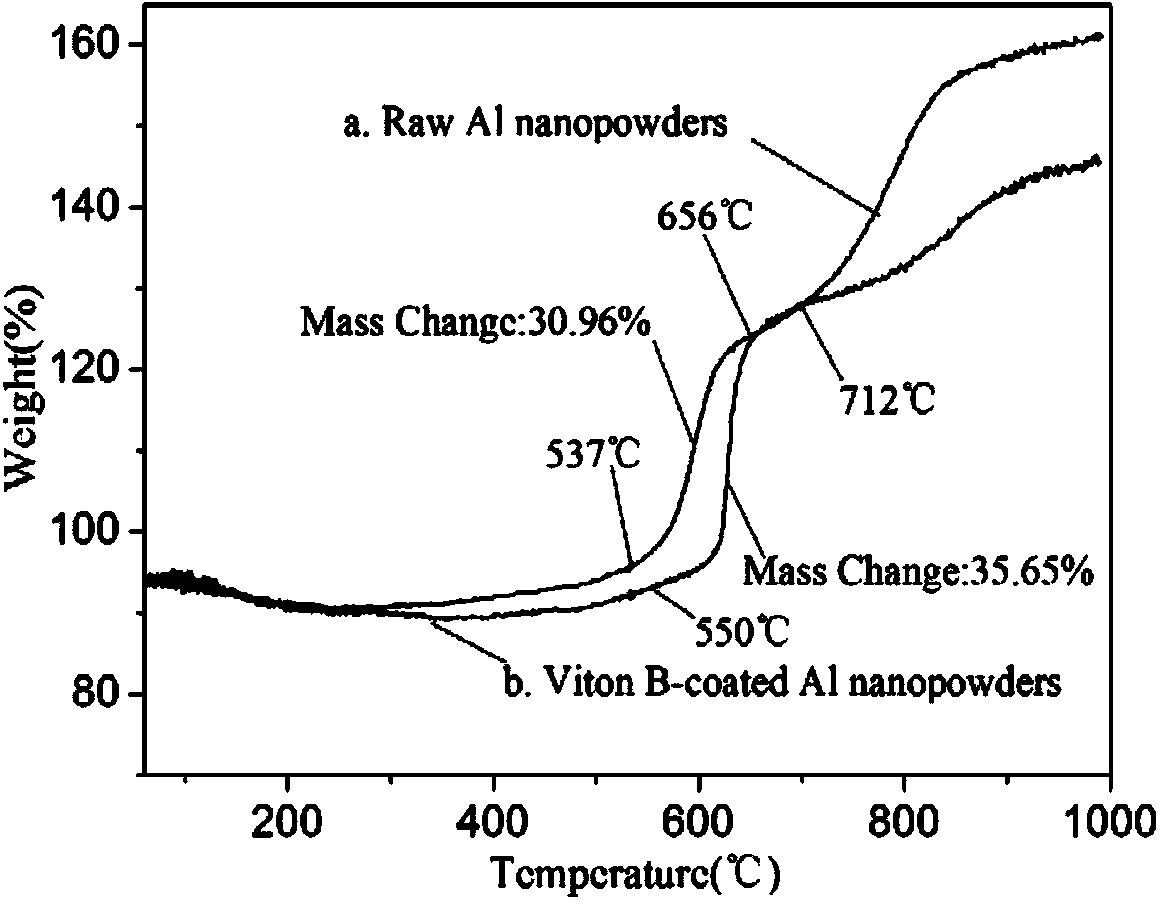 Preparation method for fluororubber cladding nanometer aluminum powder composite particles