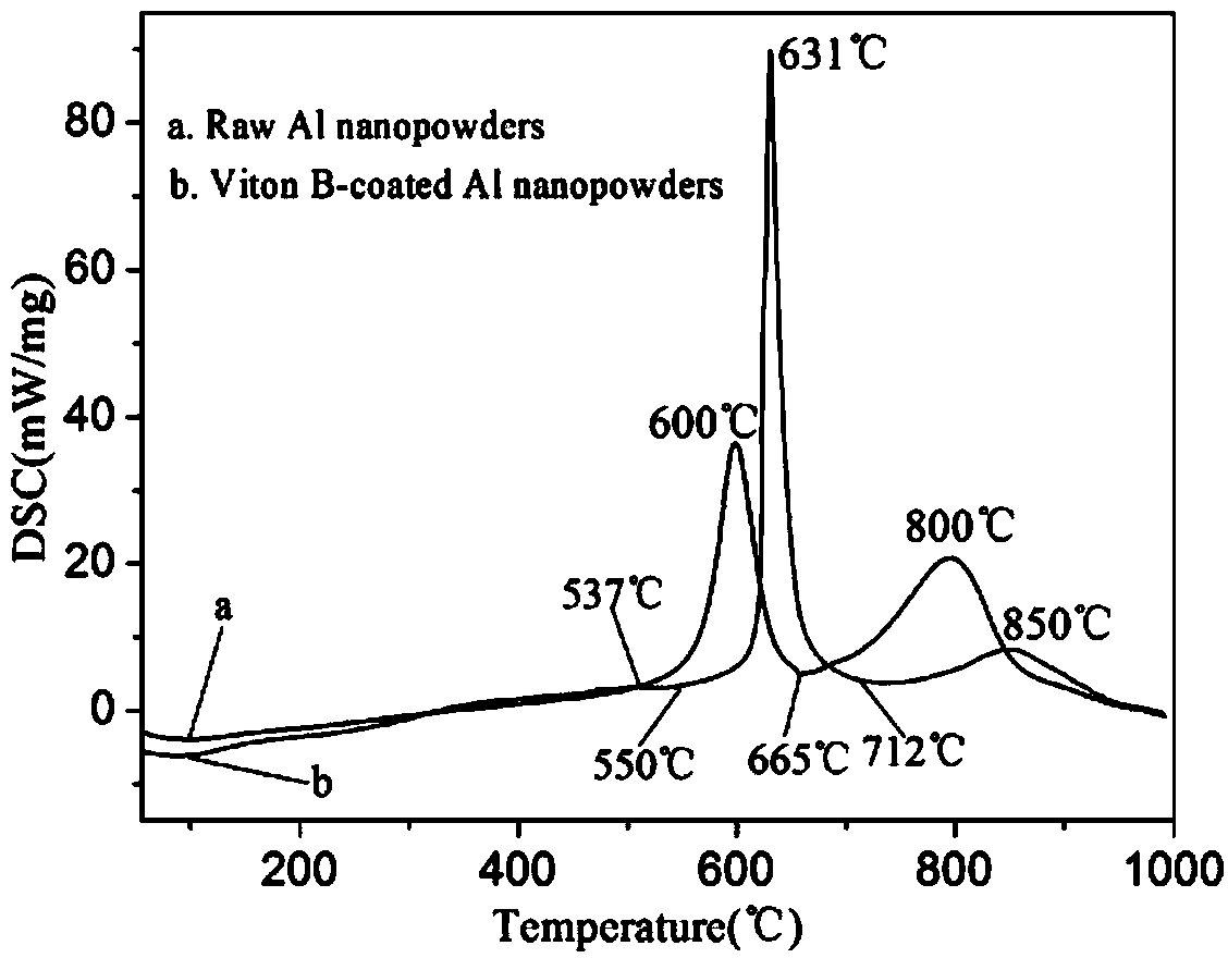 Preparation method for fluororubber cladding nanometer aluminum powder composite particles