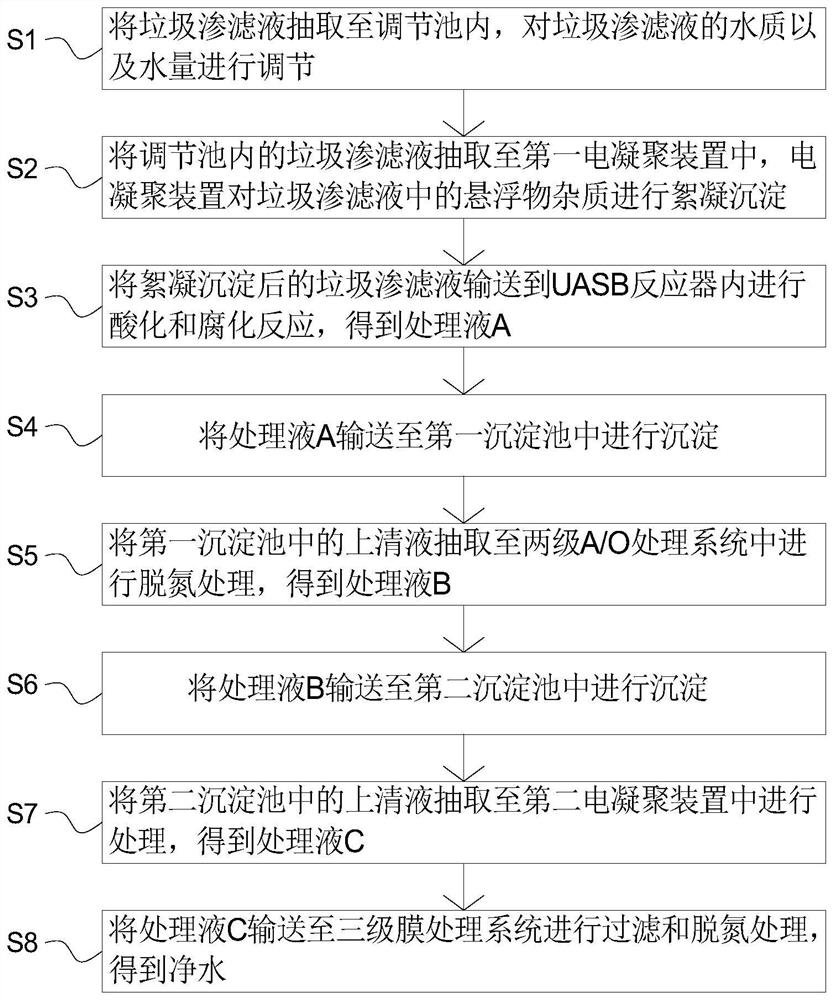 Treatment process and treatment system for landfill leachate