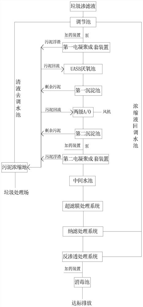 Treatment process and treatment system for landfill leachate