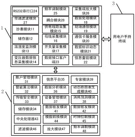 Remote meter reading system based on power distribution system