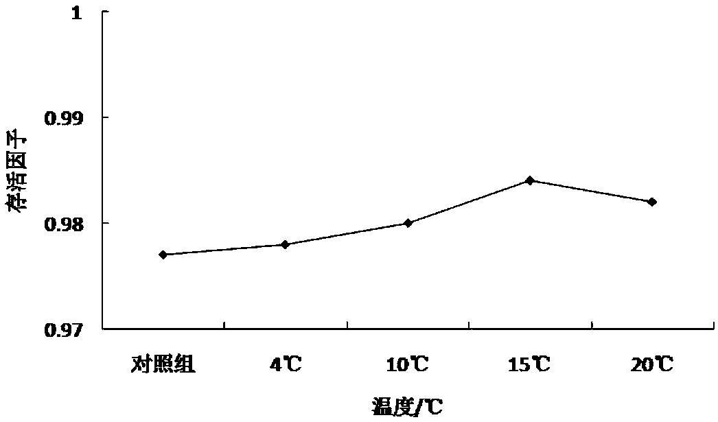 Preparation method of freeze-dried lactobacillus paracasei powder