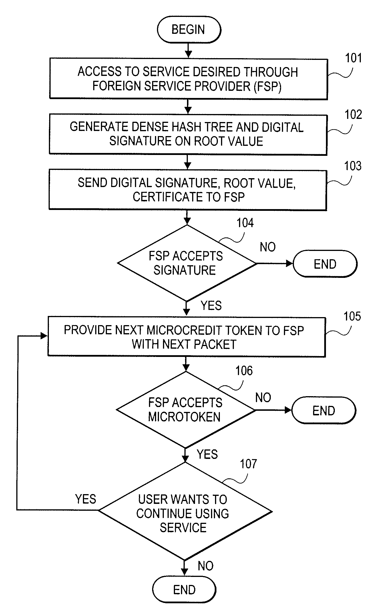 Method and apparatus for secure and small credits for verifiable service provider metering