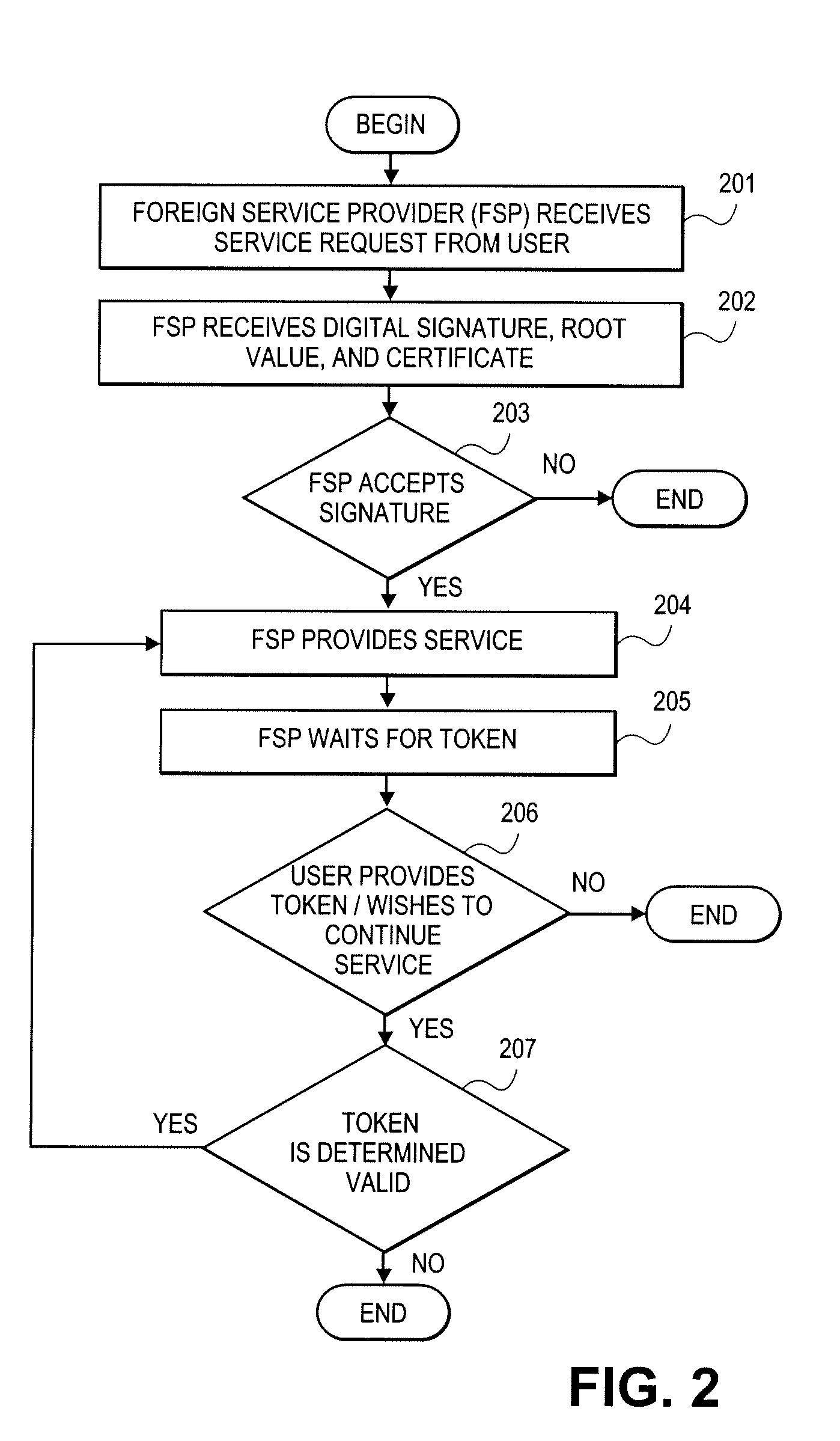 Method and apparatus for secure and small credits for verifiable service provider metering