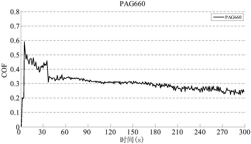 Water-based fully-synthetic titanium alloy cutting fluid