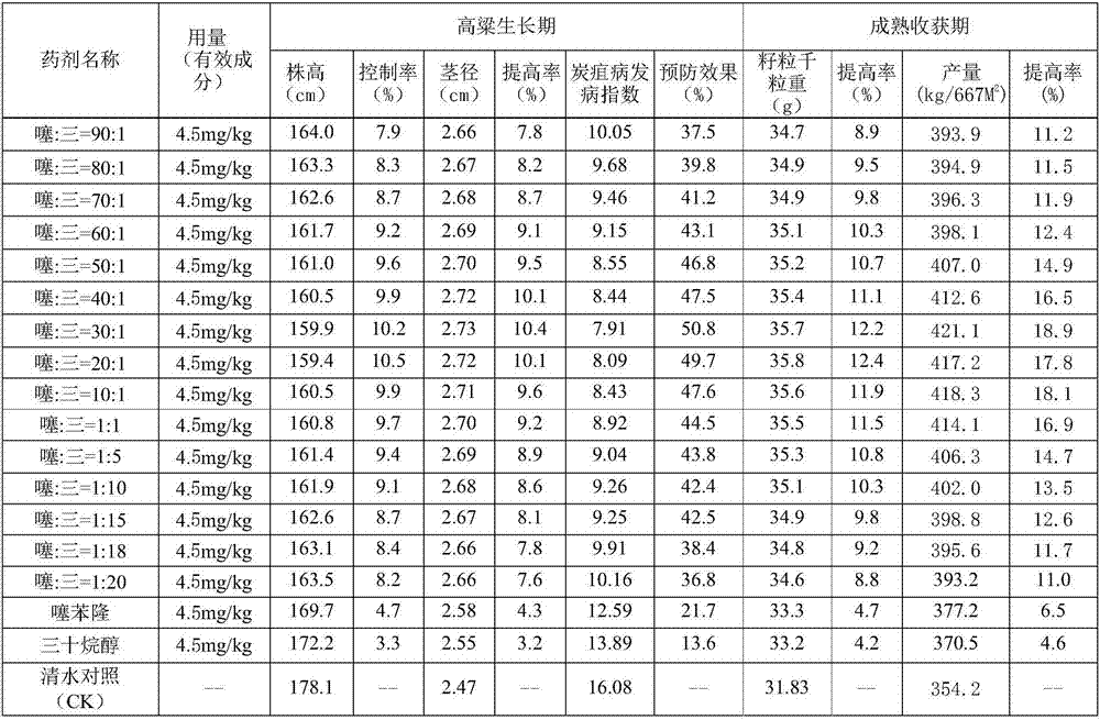 Plant growth regulator composition with synergistic effect