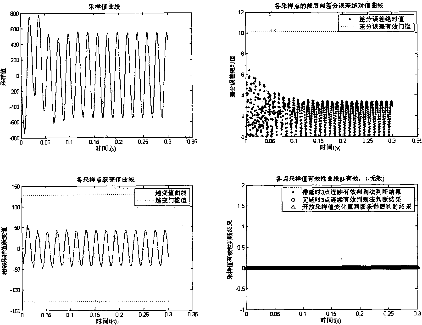 Method for distinguishing effectiveness two-time continuous sampling values of electric power system