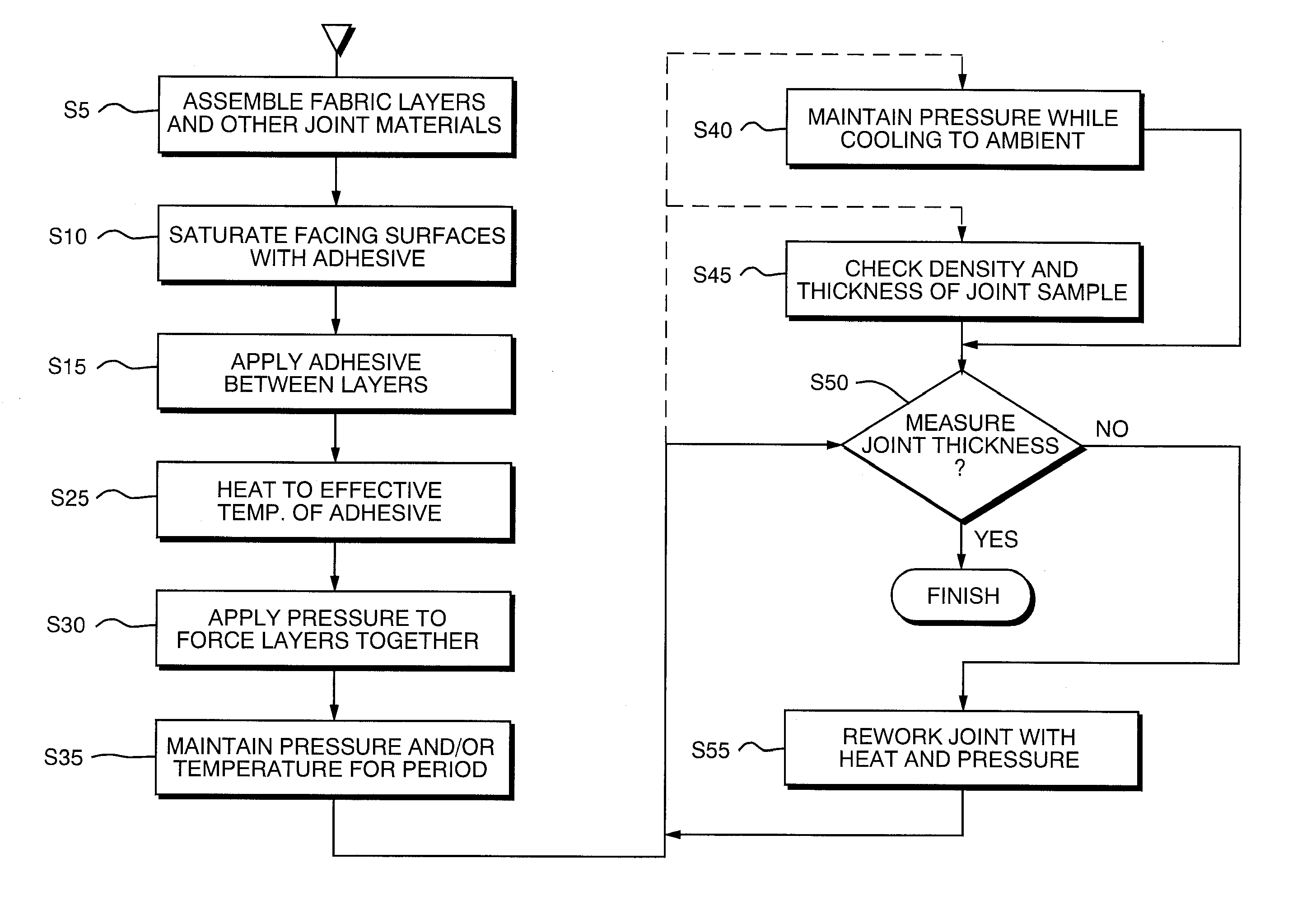 Method for making adhesive fabric joints with heat and pressure by comparing actual joint parameters to pre-calculated optimal joint parameters