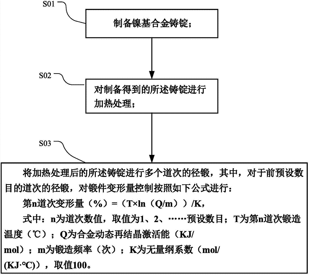 Nickel-based alloy radial-forging structure control method