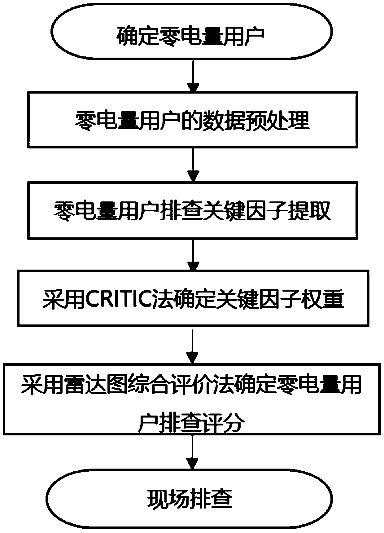 Zero-electric-quantity user troubleshooting method based on radar map comprehensive evaluation method