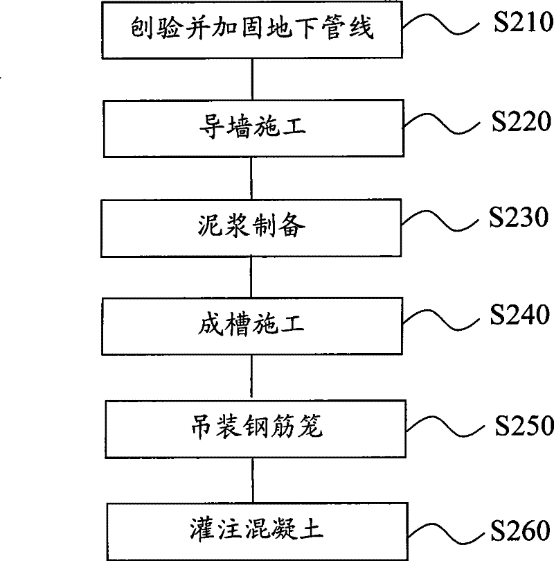 Underground continuous wall construction method of city-across pipeline