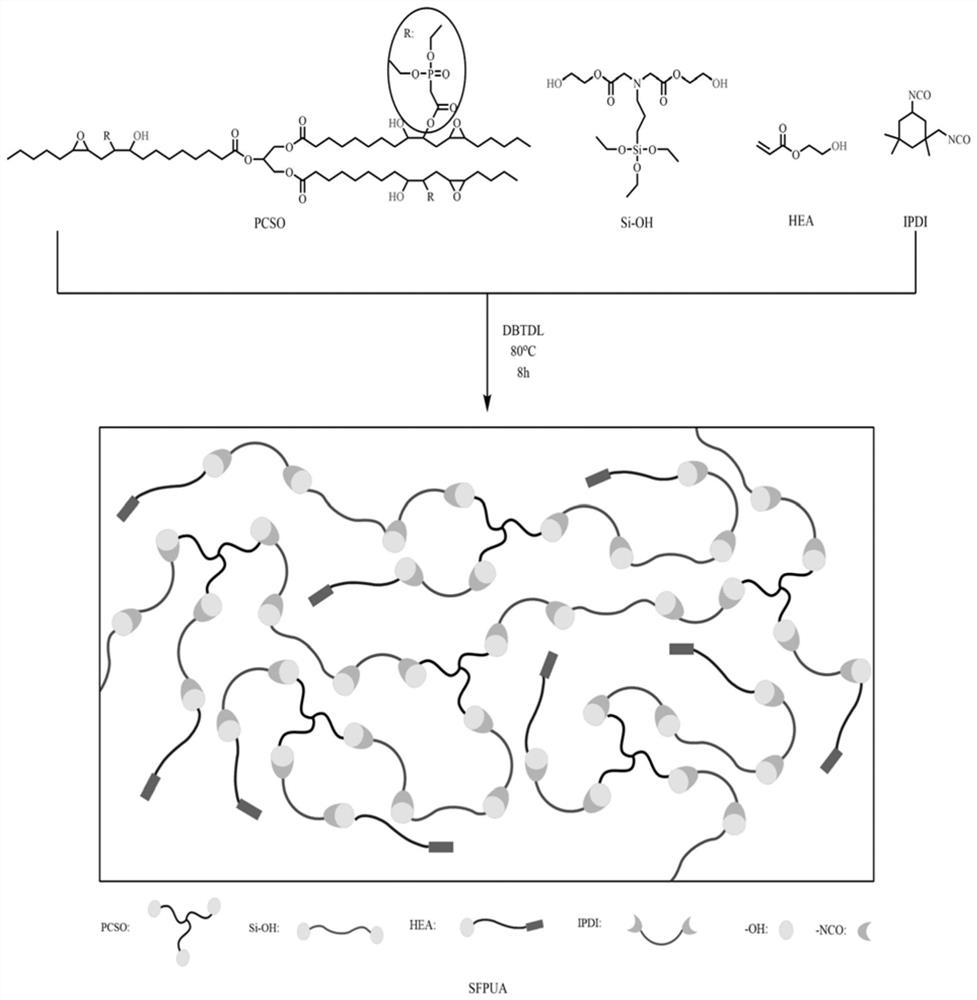 Vegetable oil-based flame-retardant polyurethane acrylate prepolymer as well as preparation method and application thereof