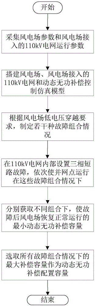 Capacity configuration method of wind farm dynamic reactive power compensation device based on low voltage ride through