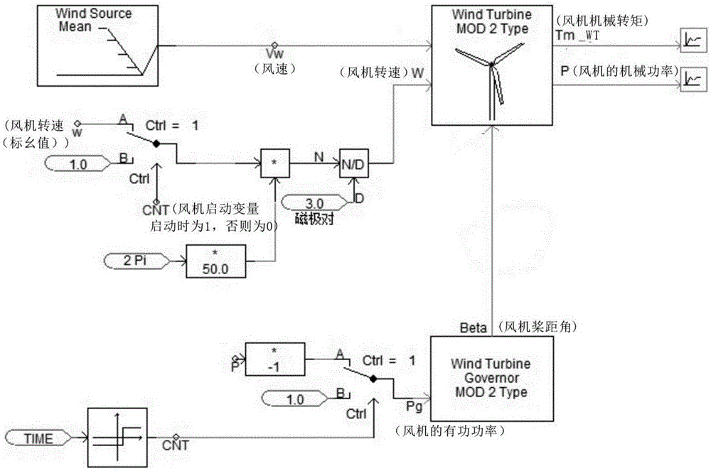 Capacity configuration method of wind farm dynamic reactive power compensation device based on low voltage ride through