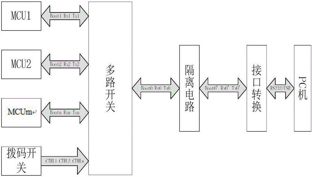 An interface device for serially writing programs to multiple MCUs