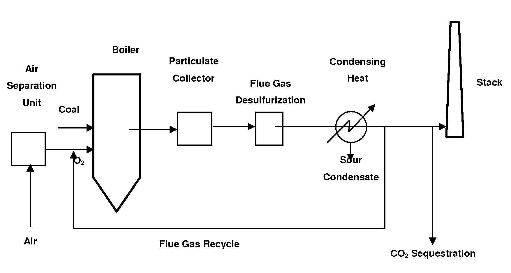 Process for controlling the moisture concentration of a combustion flue gas