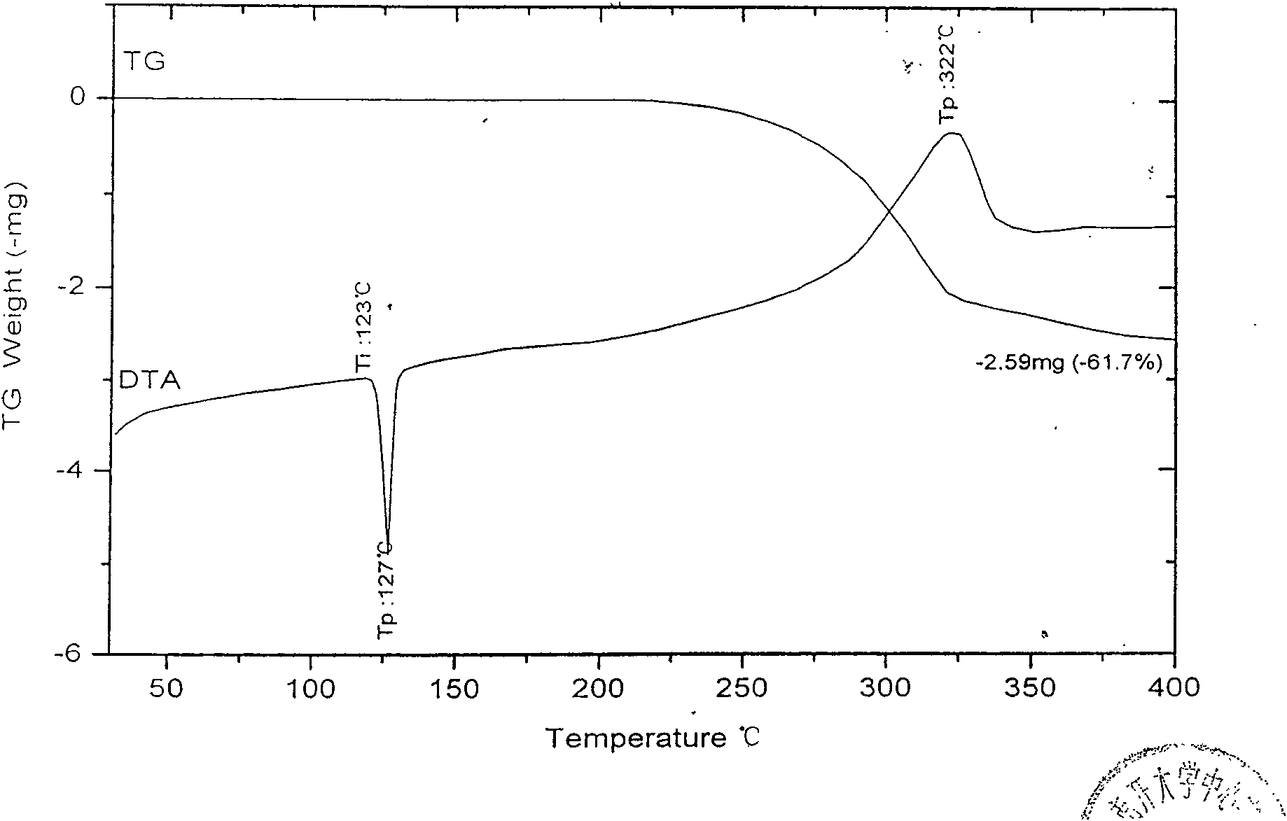 2-(4-ethyl-1-piperazinyl)-4-(4-fluorophenyl)-5,6,7,8,9,10-hexahydro-cycloocta[b]pyridine (blonanserin, blonanserin) and composition thereof