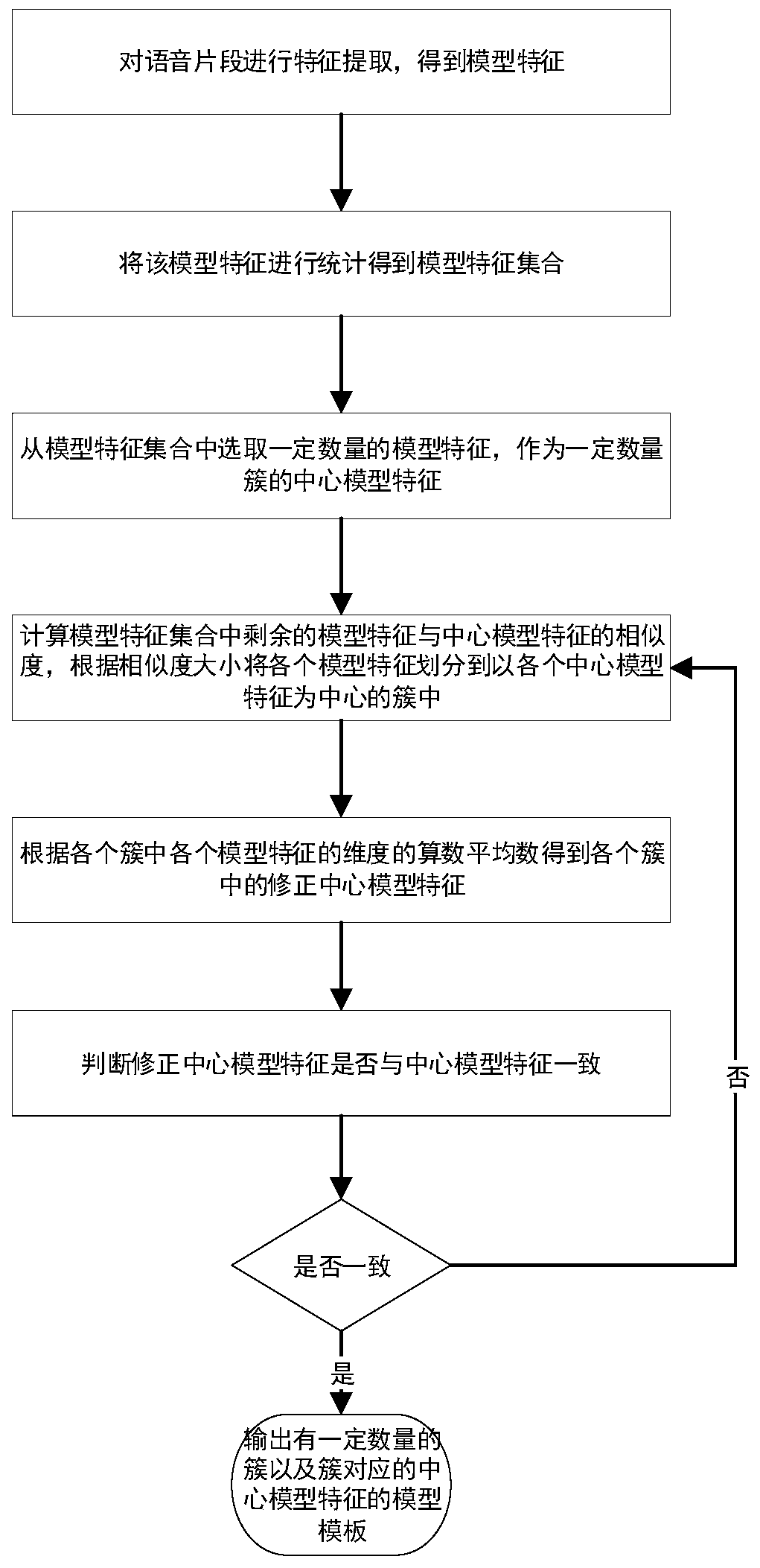 Two-level-subspace partitioning method and device