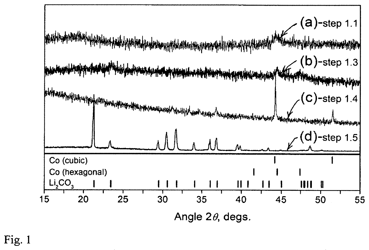 Mechanochemical recovery of Co, Li and other constituents from spent lithium-ion batteries