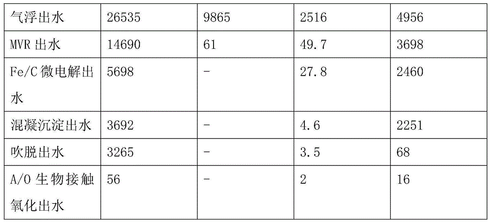 Treatment method of dimethoate pesticide production wastewater