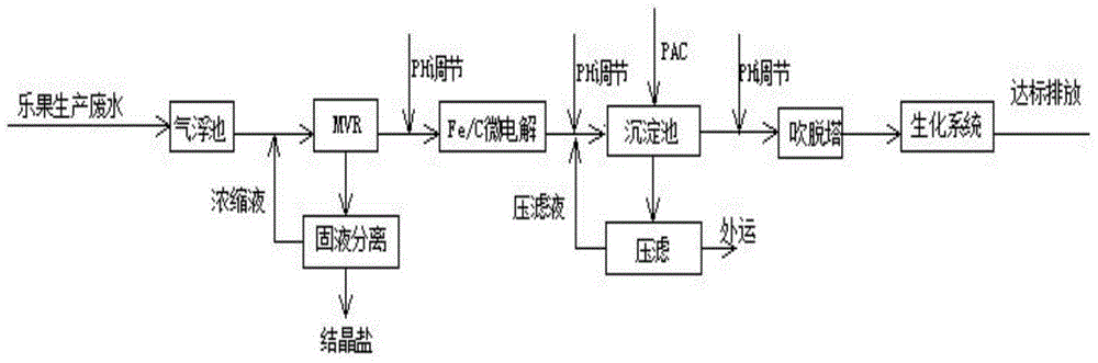 Treatment method of dimethoate pesticide production wastewater