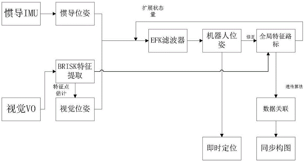 Vision-inertia integrated SLAM (Simultaneous Localization and Mapping) method based on genetic algorithm