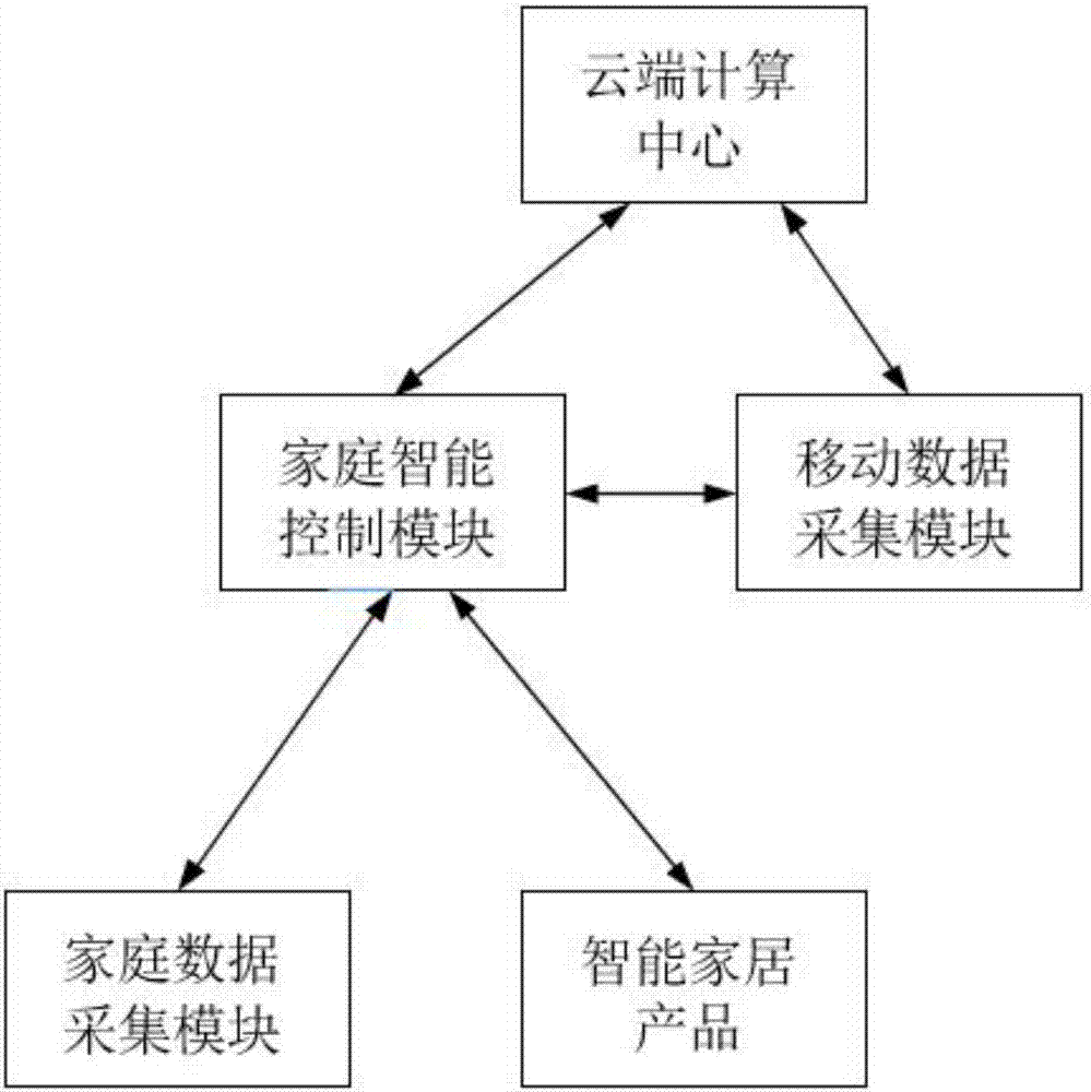 System and method for smart home power saving based on self-learning