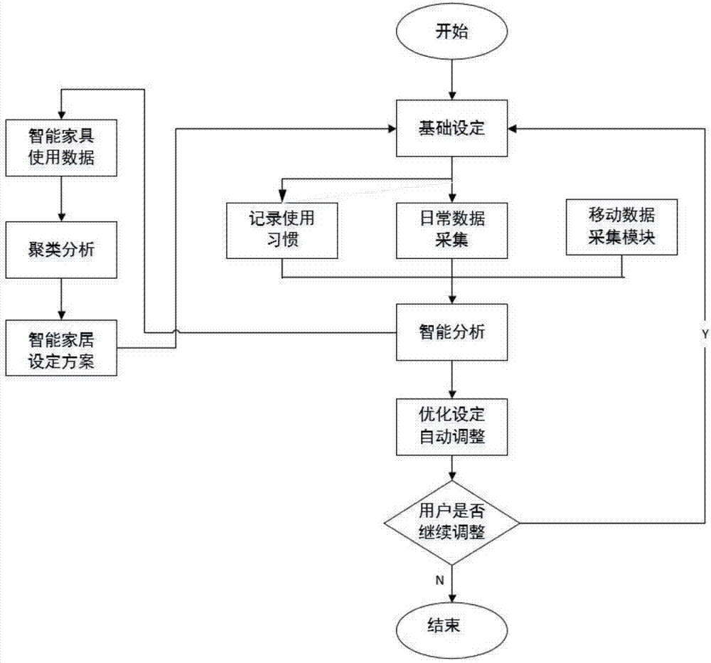 System and method for smart home power saving based on self-learning