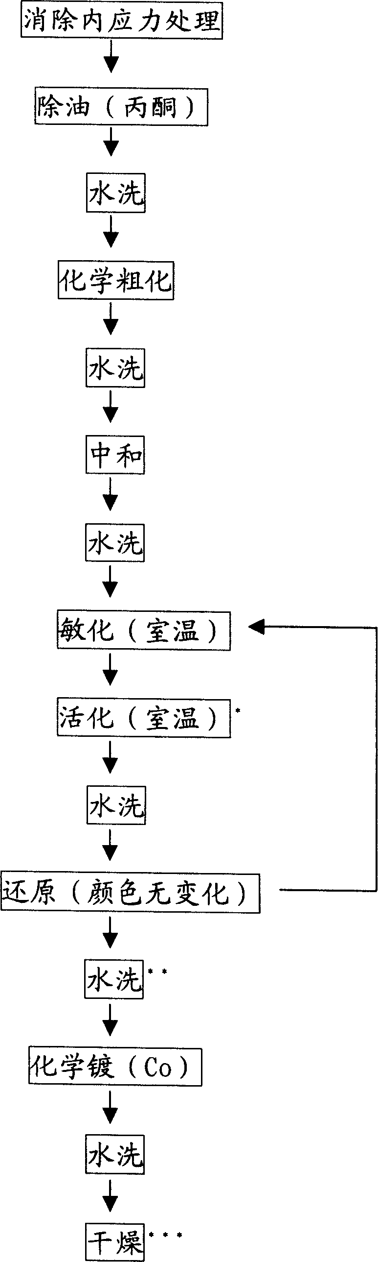 Formular and process of polymer powder chemical Co-plating